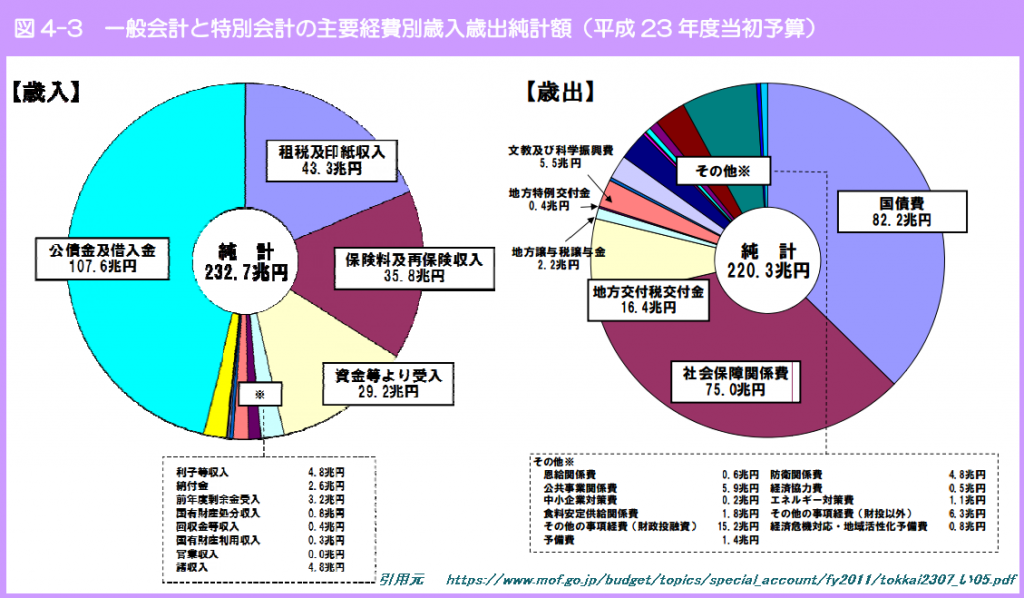 特別会計資料